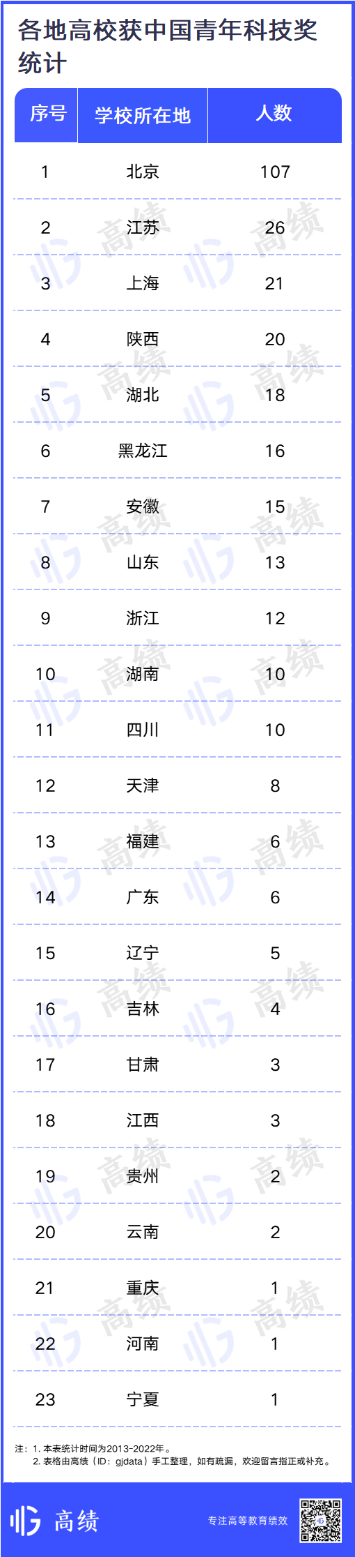 10年統計！這一國家級獎項，哪些高校斬獲最多？