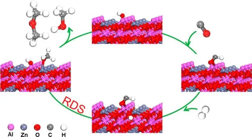 黃偉新ACS Catalysis: 尖晶石ZnAl2O4催化劑Al和Zn協同催化CO加氫制甲醇和二甲醚