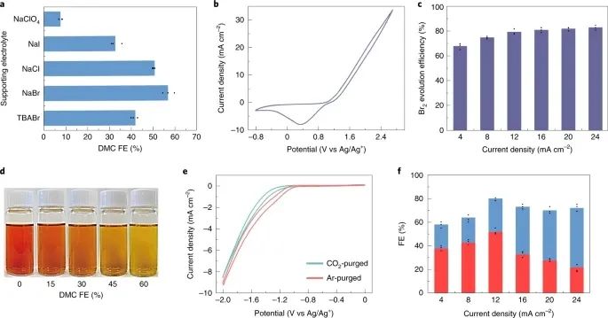 Nature Energy：氧化、還原，全部都要！讓CO2不只再是CO2RR