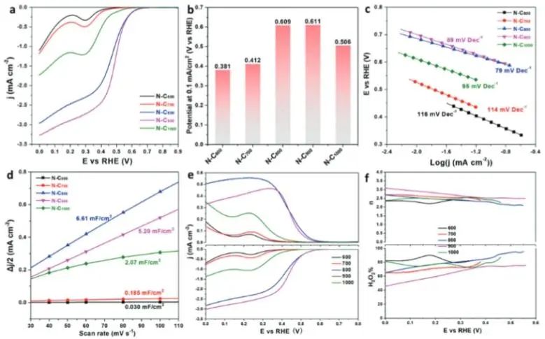 侯保榮/段繼周/張瑞永Adv. Sci.：調節N-Cx中的氮形態，實現模擬海水中高效合成H2O2