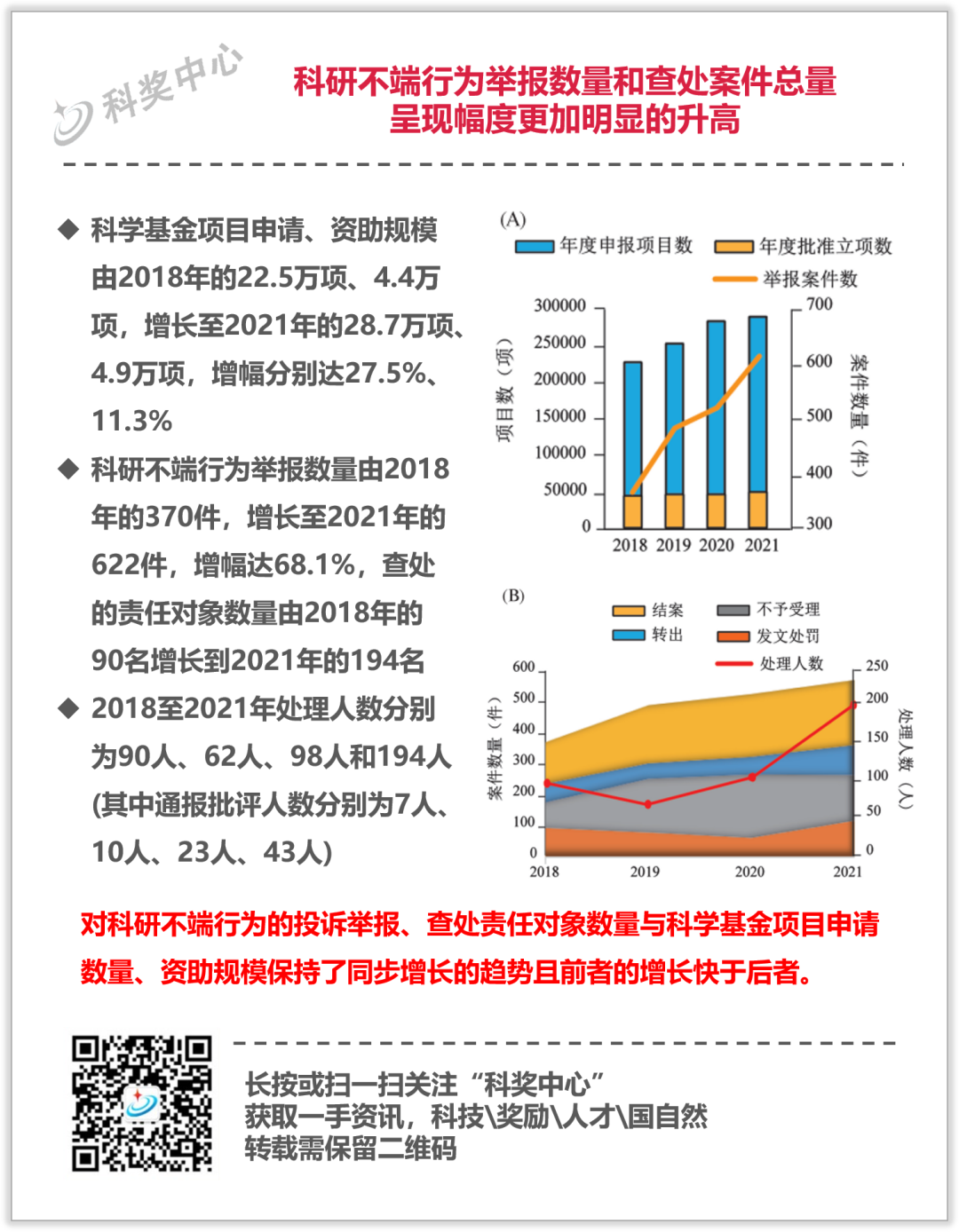 基金評審階段不端行為逐步凸顯；舉報總量逐年增加，無效舉報超2/3