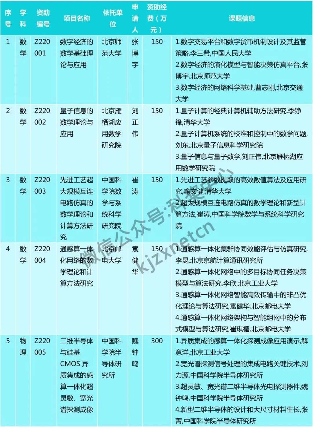 僅30人，又一“杰青”項目資助名單公布！