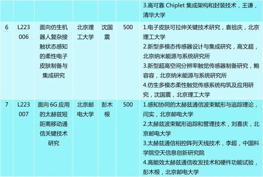 僅30人，又一“杰青”項目資助名單公布！