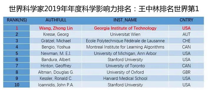 厲害！這位中國院士終身科學影響力世界第5！