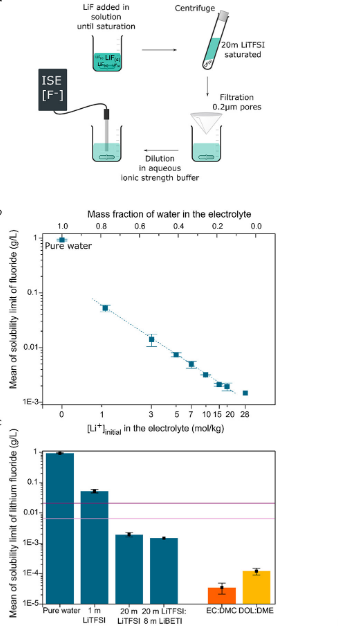 ACS Energy Lett.：無機涂層能否用作水系超濃電解液的穩定SEI？