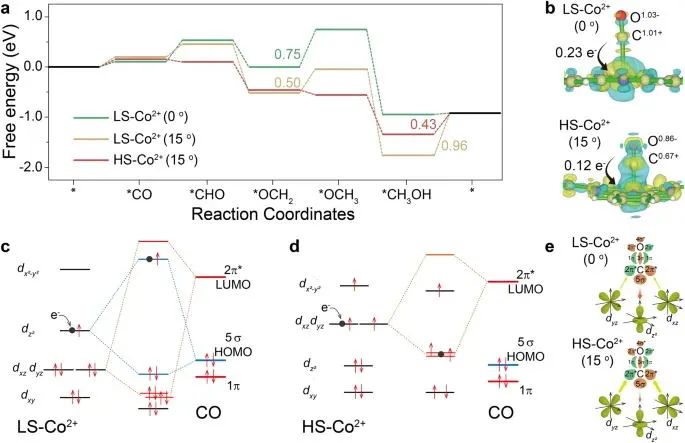 Nature子刊：原子高自旋鈷(II)中心用于高選擇性電化學CO還原為CH3OH