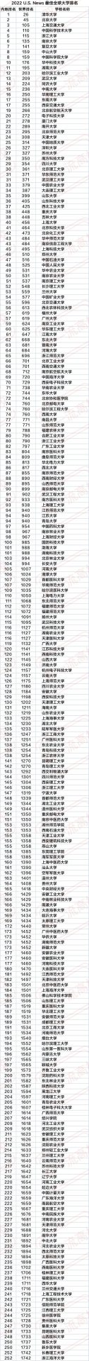 重磅！2022 最佳全球大學排名發布：253所內地高校上榜！