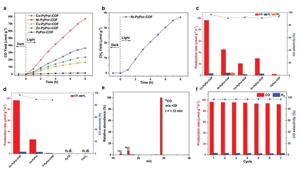 山東大學李培洲Small：提高45倍！M-PyPor-COFs實現高效CO2光還原