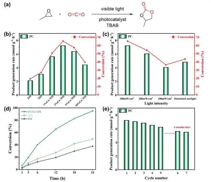 ACS Catalysis：Co修飾ZnIn2S4單分子層，構建CoZn雙中心促進光催化CO2固定