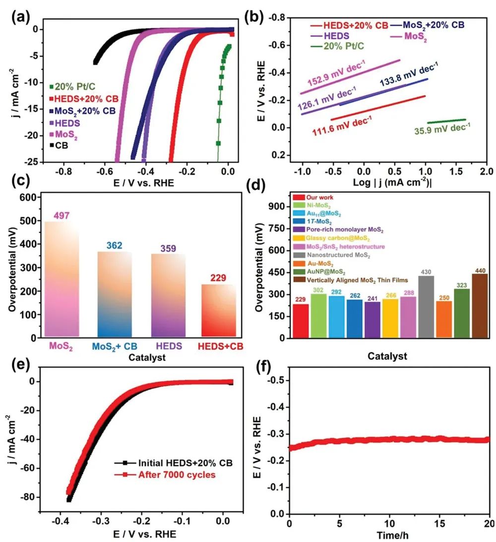 Adv. Sci.：用于析氫反應的高熵二維過渡金屬二硫化物催化劑的低溫合成路線