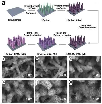 Nano Letters：構建分層樹枝狀Co3O4-SnO2異質結構用于高效PEC水凈化