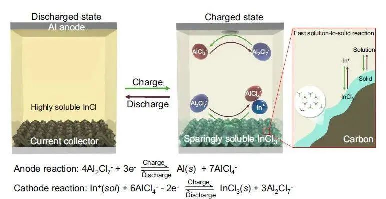 北大龐全全Nature子刊：超快充電、長壽命熔鹽鋁電池