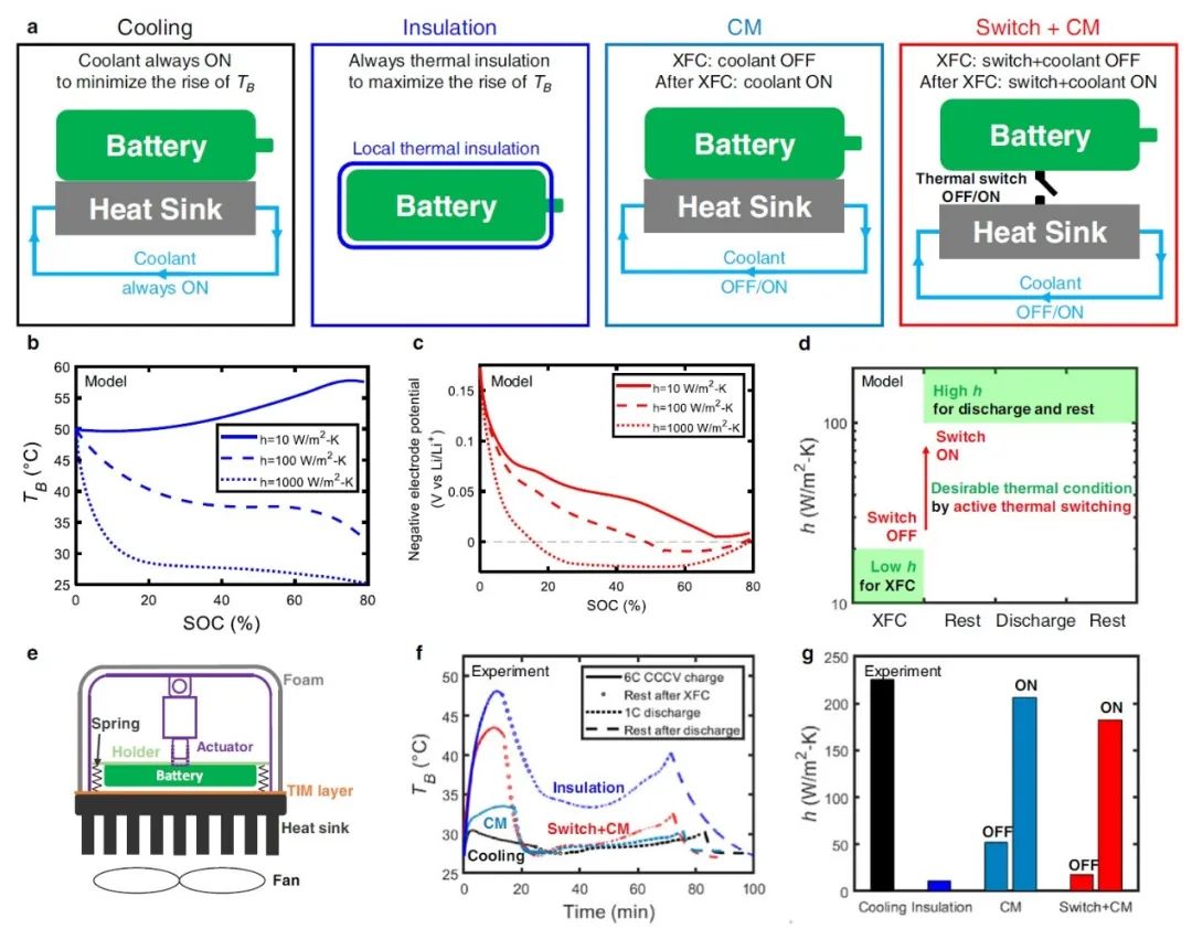 Nature子刊：通過主動熱交換助力商用鋰離子電池<15分鐘快充