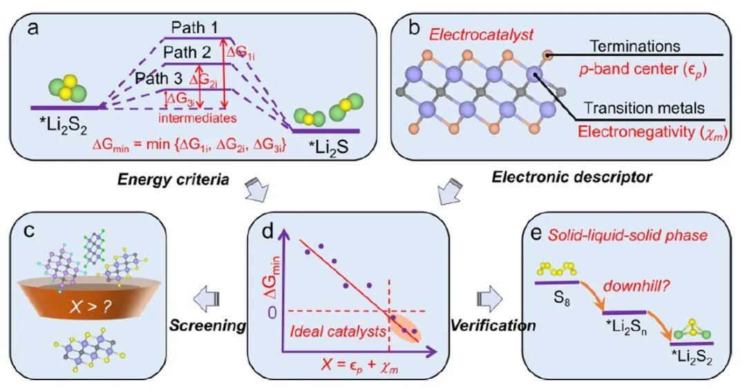 南理工/應化所JACS：準確預測用于Li-S電池的優化MXene正極催化劑