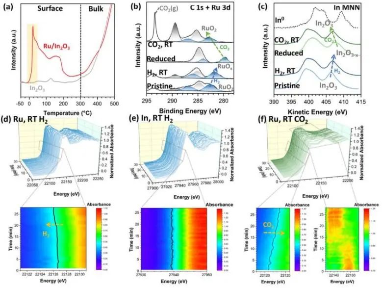 ?ACS Catalysis: 剖幽析微！揭示In2O3-金屬界面上高甲醇選擇性的原子結構起源