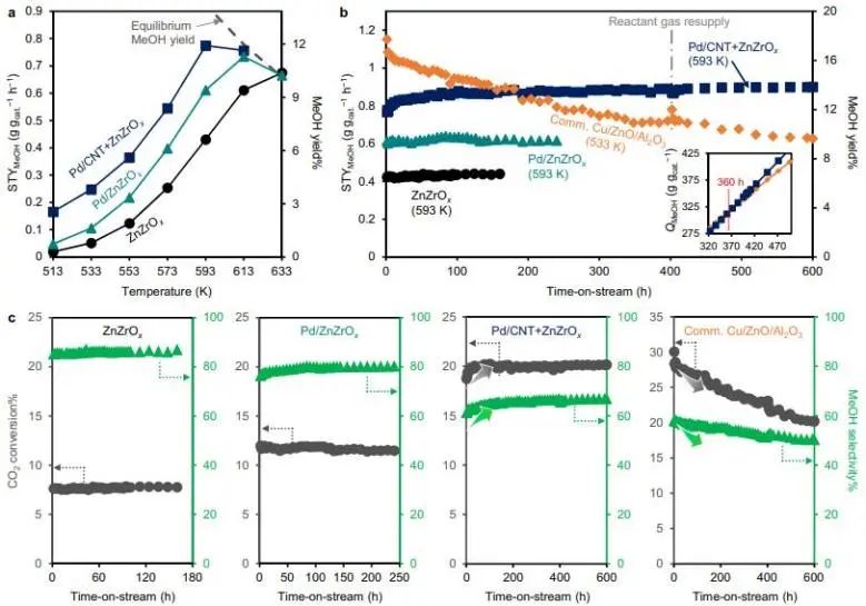 Nature子刊：調控納米尺度H供應鏈，促進ZnZrOx催化CO2合成CH3OH