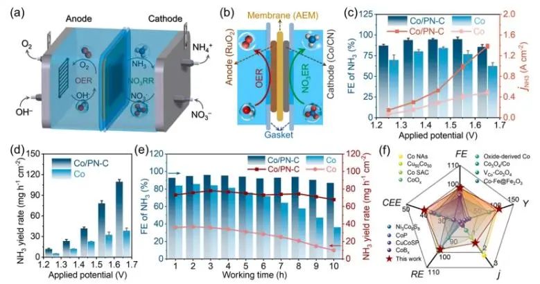 催化頂刊速遞：Nature Catalysis、EES、Nature子刊、Angew、Sci. Adv.、ACS Nano等成果