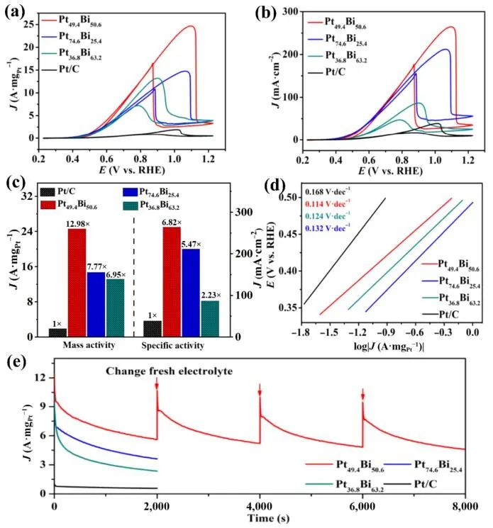 安徽大學(xué)Nano Research：提高近13倍！33D PtBi HASL助力EGOR