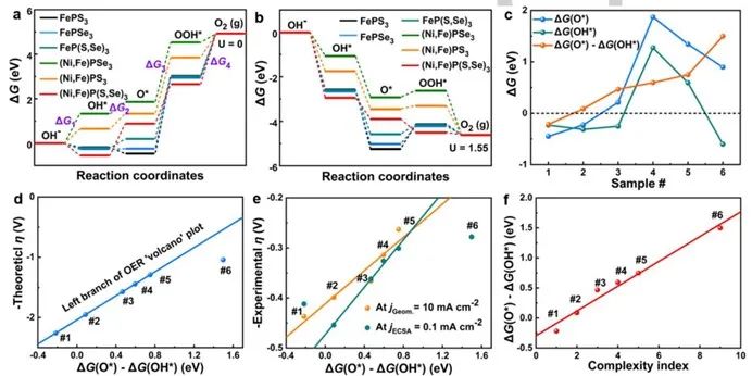 Angew.：優化基于金屬磷硫/硒化物電催化劑中的陽離子和陰離子復雜性加速氧氣析出