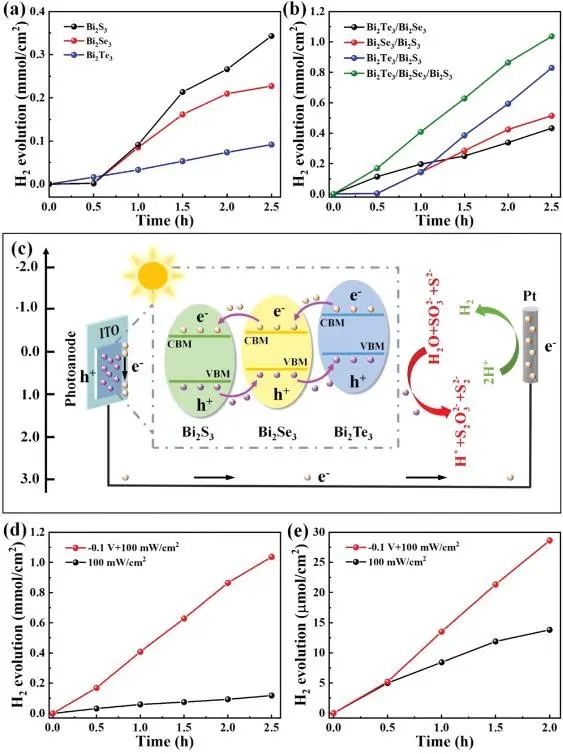 ?西北大學(xué)Adv. Sci.：1+1>2! Bi2Te3/Bi2Se3/Bi2S3級聯(lián)異質(zhì)結(jié)構(gòu)實現(xiàn)小偏壓下高效水分解