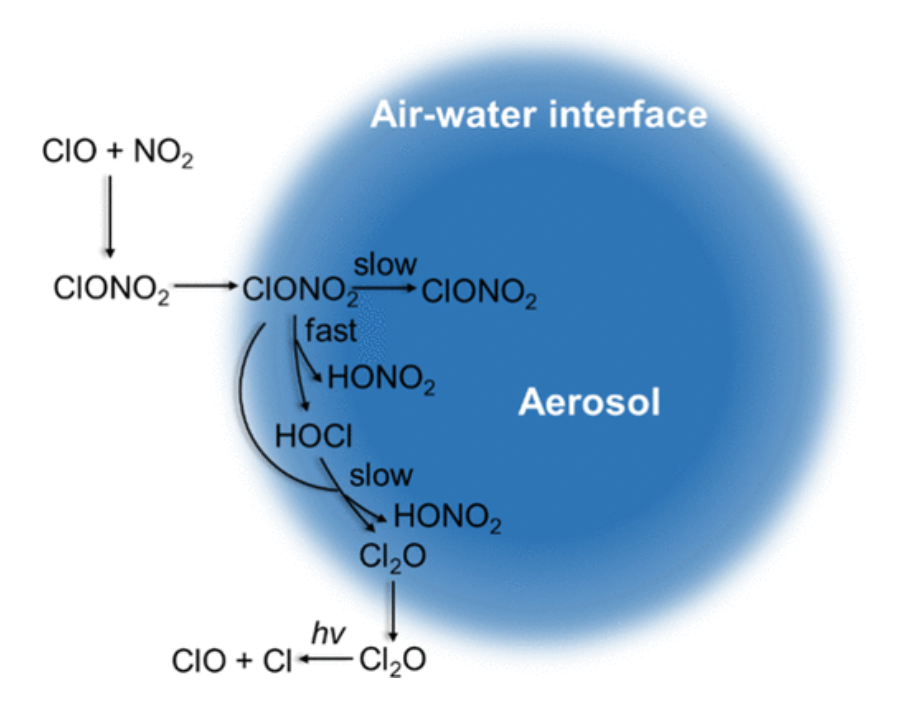 【純計算】JACS：ClONO2和HOCl在空氣-水界面反應中自發生成Cl2O的機理研究