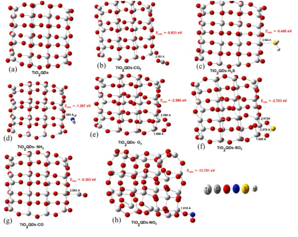 【Gaussian純計算】Results in Physics：超薄TiO2量子點的電子和氣敏特性