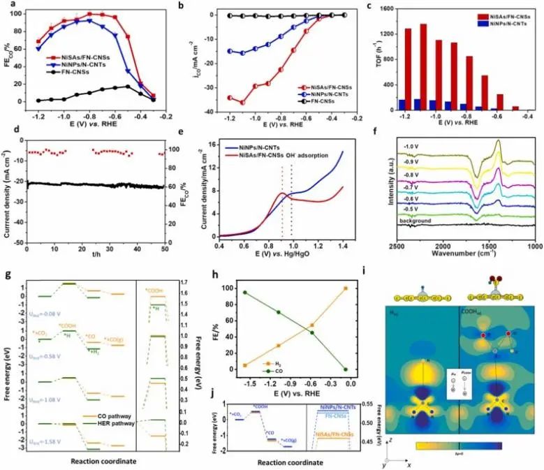 溫珍海Nano Energy: 1+1>2！CoSe2/CC和NiSAs/FN-CNSs用于CO2RR耦合甘油轉化