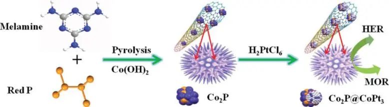 新疆大學曹亞麗Small：CoPt3@Co2P/Co@NCNT的原位置換合成促進甲醇氧化和析氫