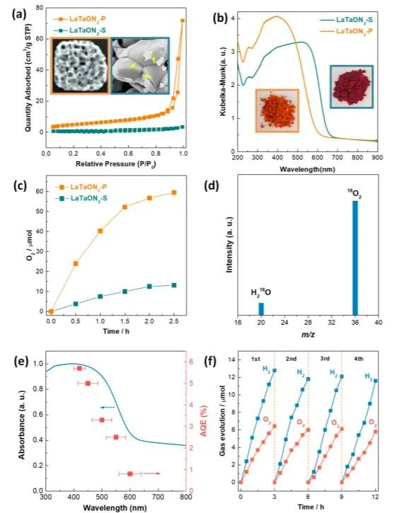同濟徐曉翔ACS Nano: LaTaON2介孔單晶用于高效光催化水氧化和Z型全分解水