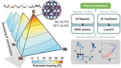 延世大學Adv. Sci.: 特征輔助機器學習用于開發無鉛多元極性鐵電氧化物
