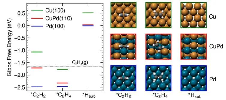 三單位聯合?JACS：轉化率100%！Cu/B2 CuPd催化乙炔加氫