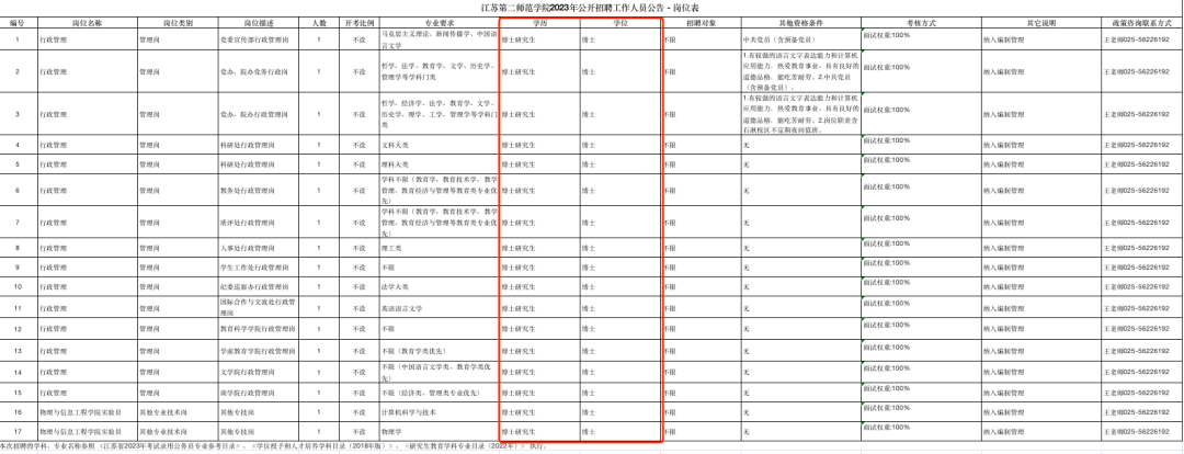 卷！博士10篇1區都沒回復，只能考慮去做行政....考慮去做行政，2023就業，真難！