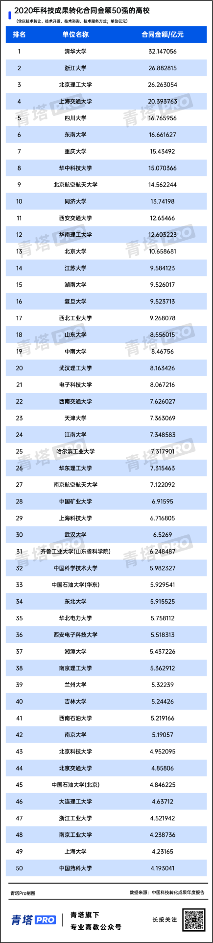 連續5年！全國高校科技成果轉化50強！