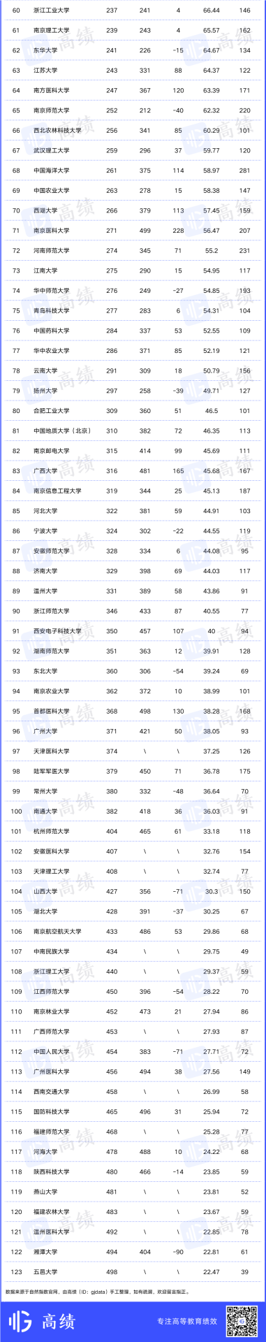 重磅：7所中國大學，位列世界前10名！