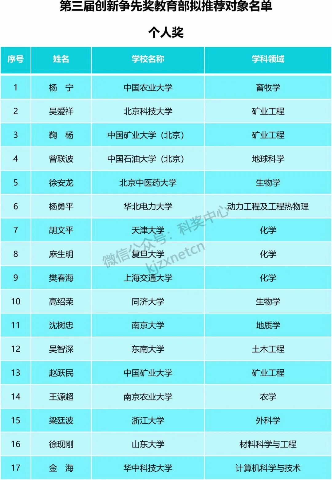 教育部：第三屆全國創新爭先獎擬推薦對象公示！多數為院士、杰青等！