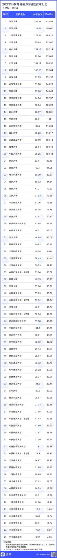清華超400億元，浙大超300億元！教育部直屬高校2023年預算公布！