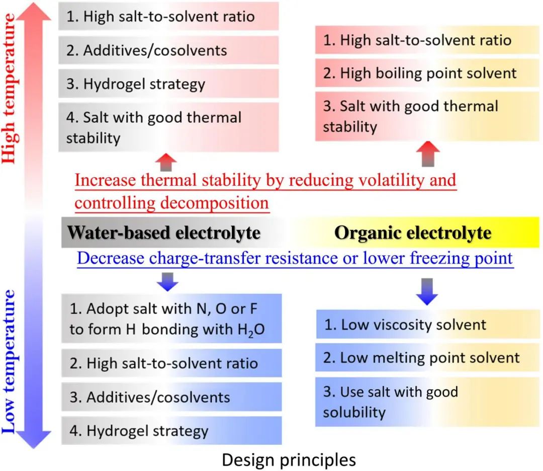 郭再萍/蔡瓊Science子刊: 極端溫度下鋅金屬電池電解液的原理和未來展望