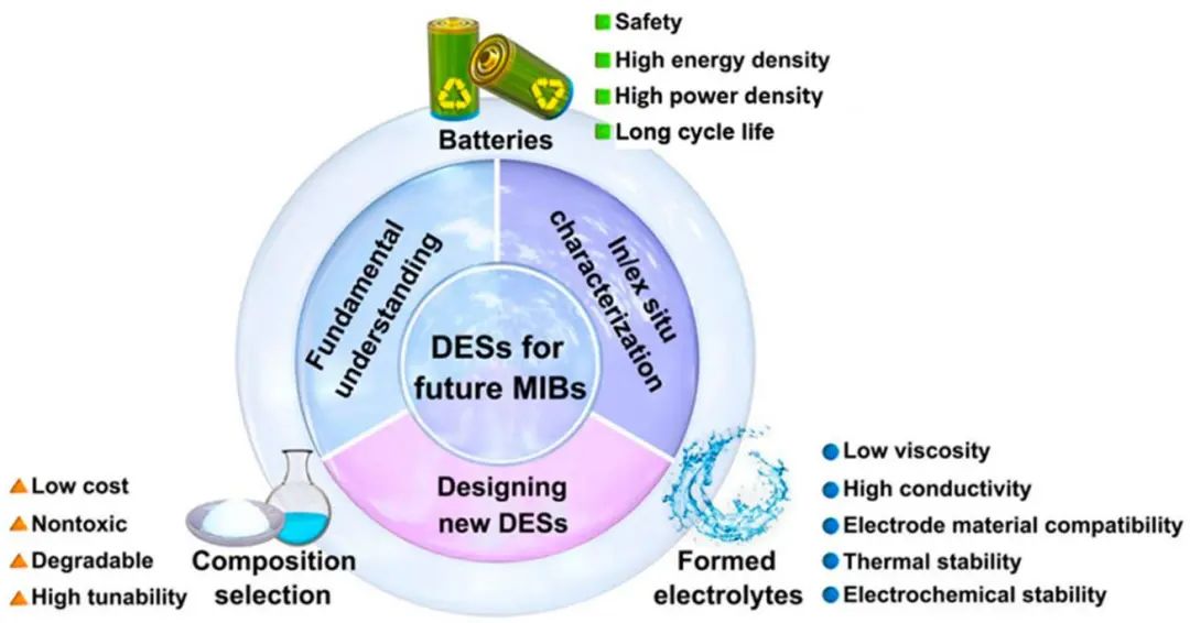 麥立強/周雯ACS Energy Lett.: 共晶電解質在先進金屬離子電池中的應用