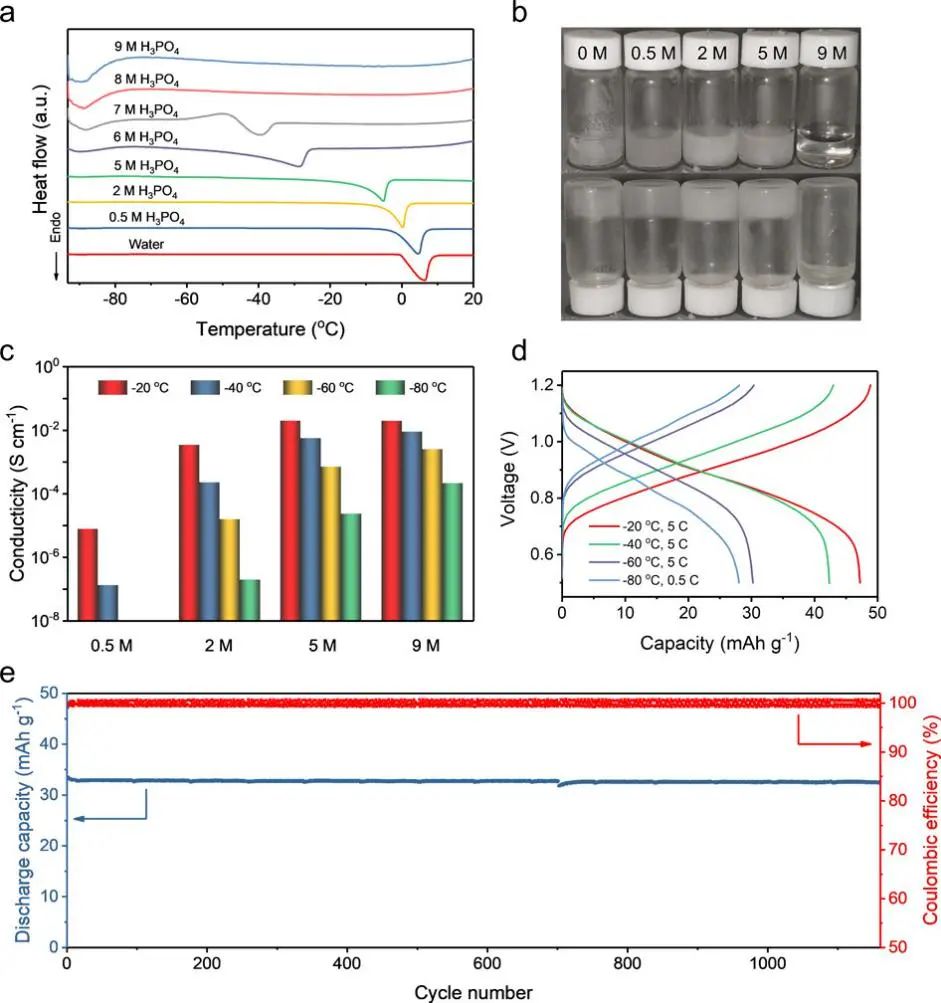 中科大陳維JACS: 可960 C超高倍率充放電、循環35萬次的氫氣-質子電池！
