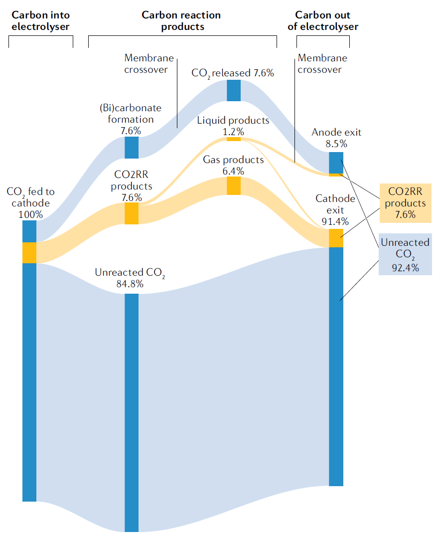 IF超過66，Nature Reviews Materials最新綜述：高效CO2RR電解槽該如何設(shè)計？
