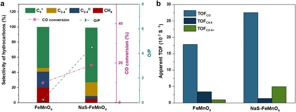 挪威科技大學Appl. Catal. B.：Na和S助力鐵錳催化劑催化合成氣轉化為輕烯烴