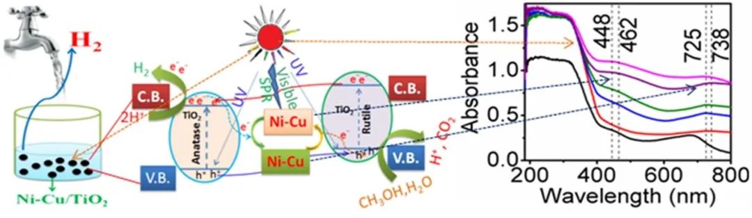 Appl. Catal. B.：光照射下提高Cu-Ni-TiO2的H2產率：合金納米顆粒在光催化分解H2O中的行為