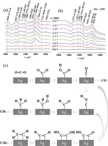 王功偉/莊林/李振ACS Catalysis：非晶態NxC層在Ag納米催化劑上促進CO2深度還原成碳氫化合物