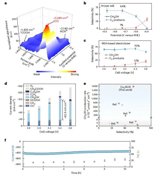 黃富強/王家成/鄭耿鋒Nature Catalysis：離域態(tài)誘導選擇性鍵斷裂，促進Cu2NCN高效電催化CO2轉(zhuǎn)化為甲醇