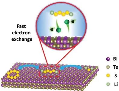 哈工大張乃慶AFM：拓撲絕緣體Bi2Te3作為鋰硫電池的高性能電催化劑