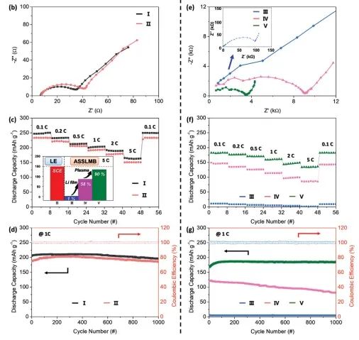 韓國忠南大學Adv. Sci.：通過物理和化學界面控制提高全固態鋰金屬電池性能