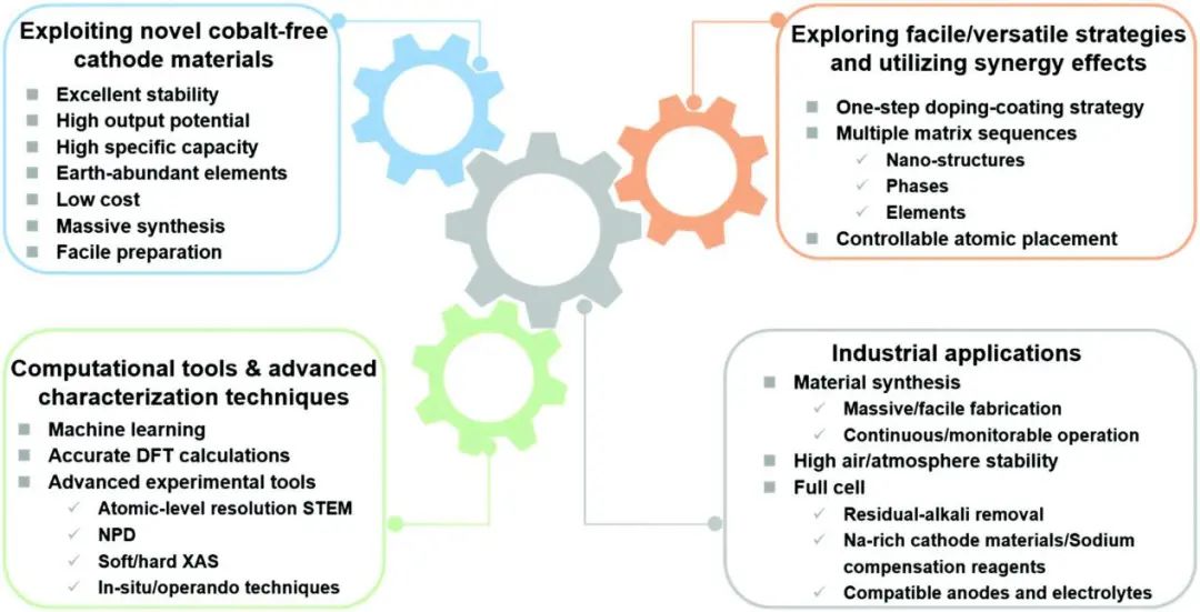 周豪慎&郭少華Chem. Soc. Rev.: 用于鈉離子電池的先進無鈷正極材料
