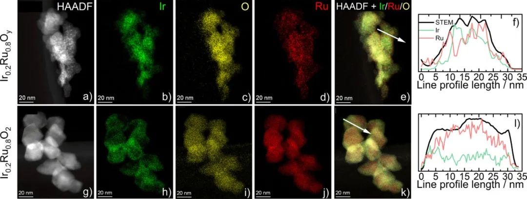 ACS Catalysis：OER過程中Ir-Ru納米粒子的相和表面組成相關的電化學穩定性