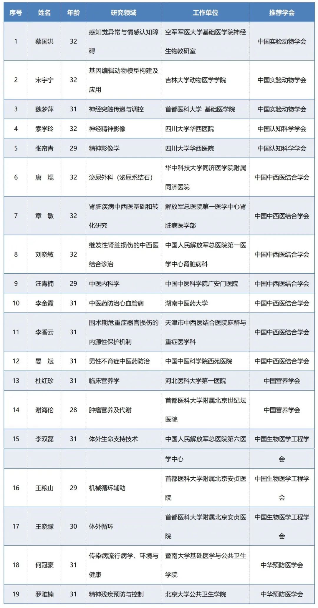 重磅：“青年人才托舉工程”入選名單及評審專家公布！最年輕26歲