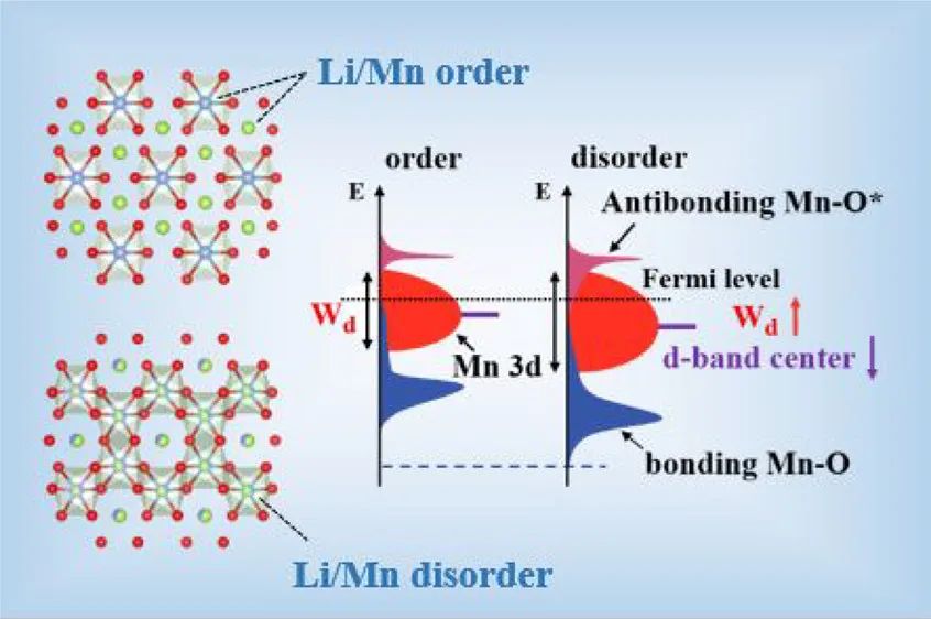 王振波/玉富達ACS Energy Lett.：揭示富鋰正極中面內無序Li2MnO3結構的熱力學和動力學